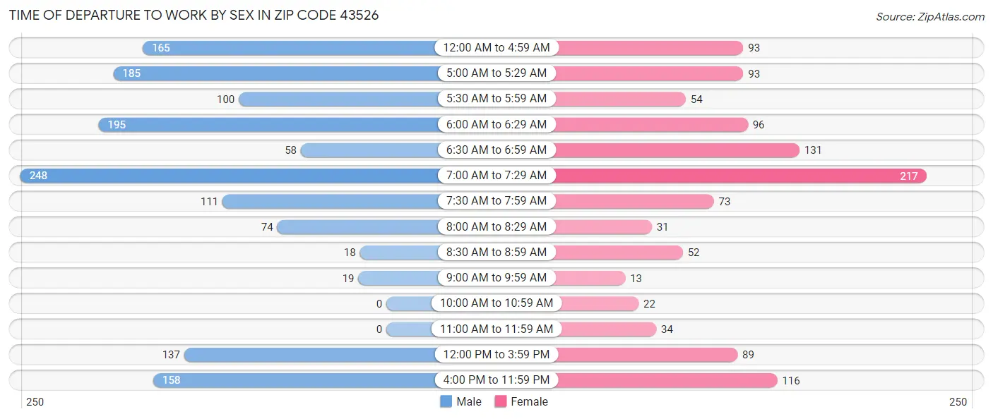 Time of Departure to Work by Sex in Zip Code 43526