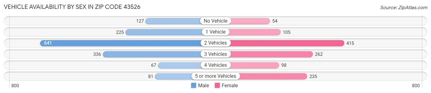 Vehicle Availability by Sex in Zip Code 43526