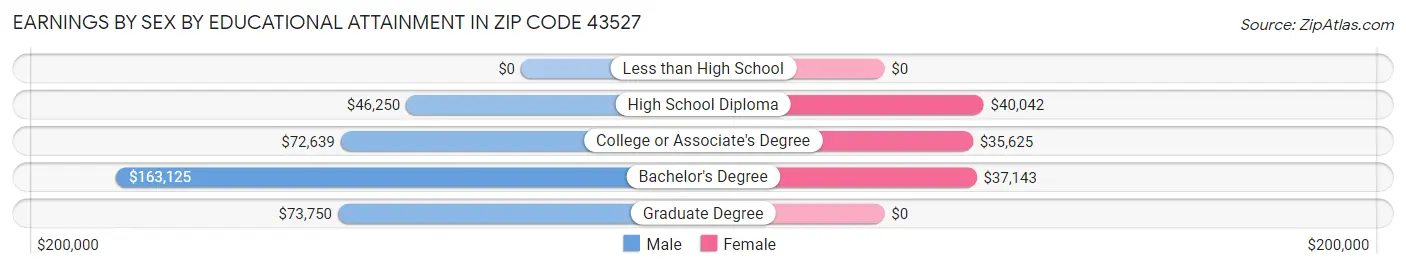 Earnings by Sex by Educational Attainment in Zip Code 43527