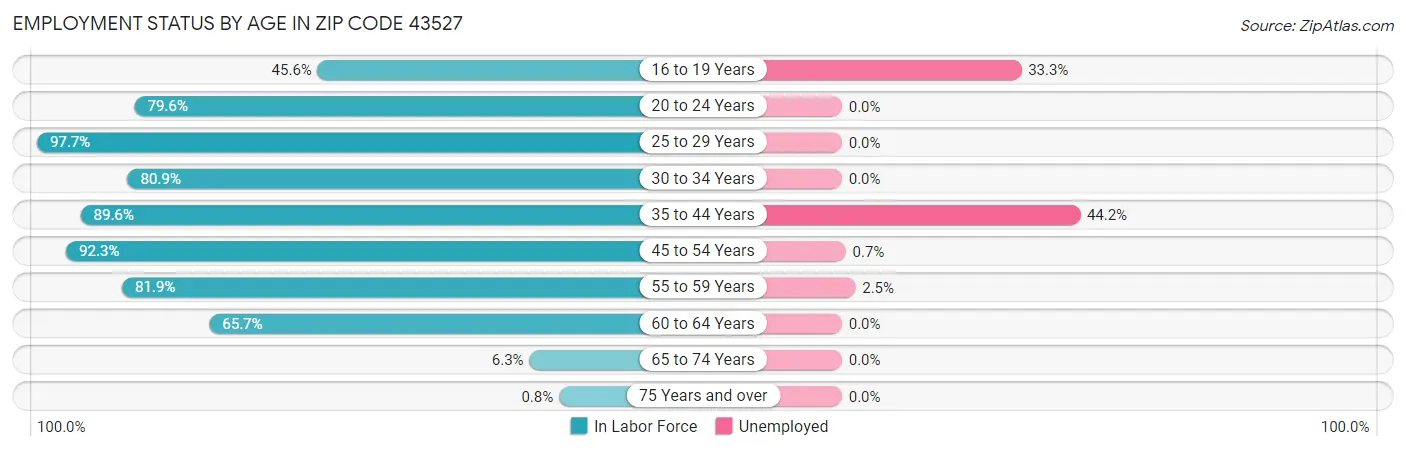 Employment Status by Age in Zip Code 43527