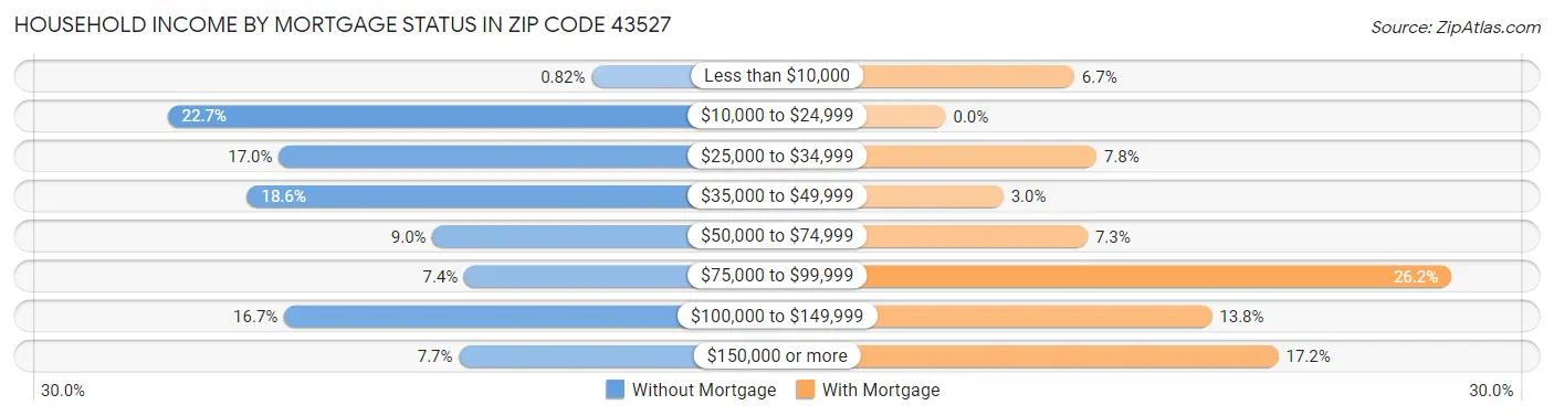 Household Income by Mortgage Status in Zip Code 43527