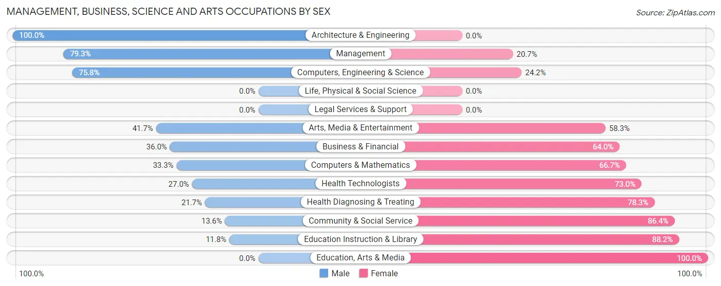 Management, Business, Science and Arts Occupations by Sex in Zip Code 43527