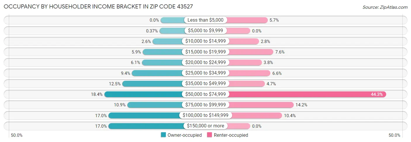 Occupancy by Householder Income Bracket in Zip Code 43527