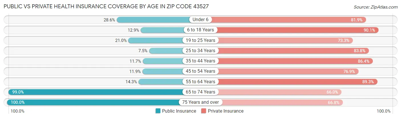 Public vs Private Health Insurance Coverage by Age in Zip Code 43527