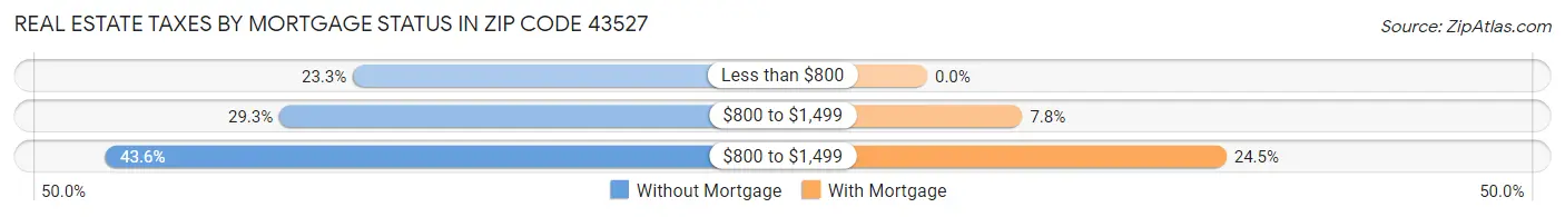 Real Estate Taxes by Mortgage Status in Zip Code 43527