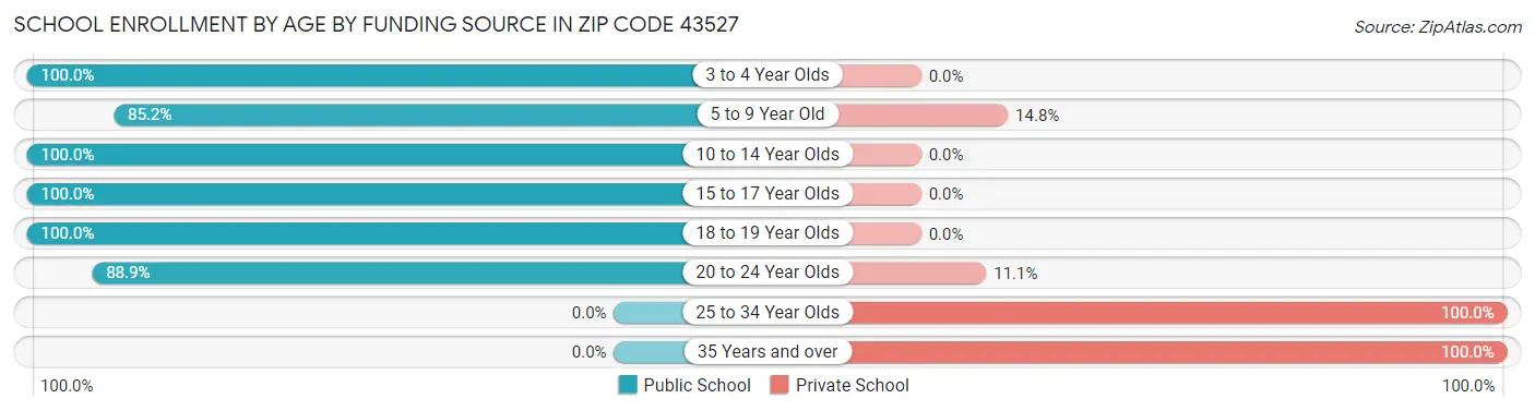 School Enrollment by Age by Funding Source in Zip Code 43527