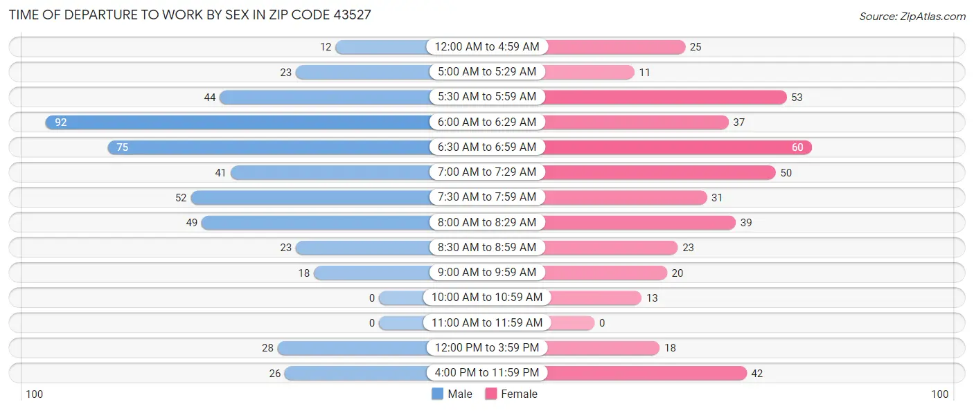 Time of Departure to Work by Sex in Zip Code 43527