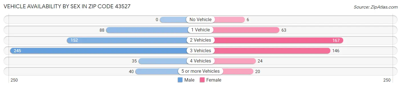 Vehicle Availability by Sex in Zip Code 43527