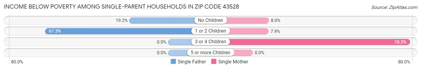 Income Below Poverty Among Single-Parent Households in Zip Code 43528