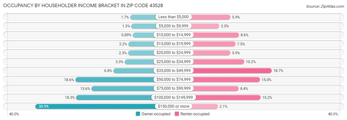 Occupancy by Householder Income Bracket in Zip Code 43528