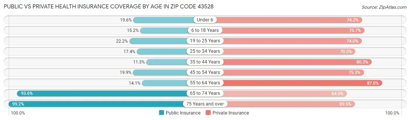 Public vs Private Health Insurance Coverage by Age in Zip Code 43528