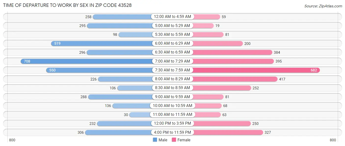 Time of Departure to Work by Sex in Zip Code 43528