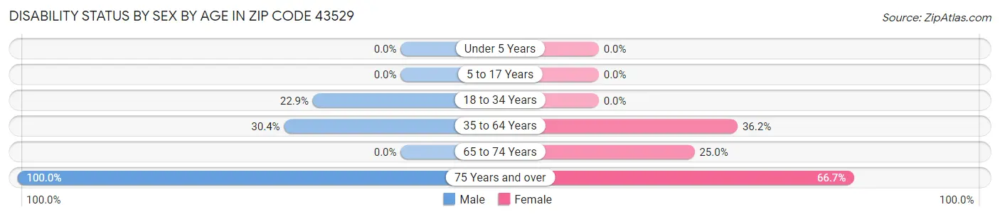 Disability Status by Sex by Age in Zip Code 43529