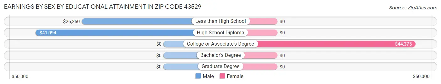 Earnings by Sex by Educational Attainment in Zip Code 43529