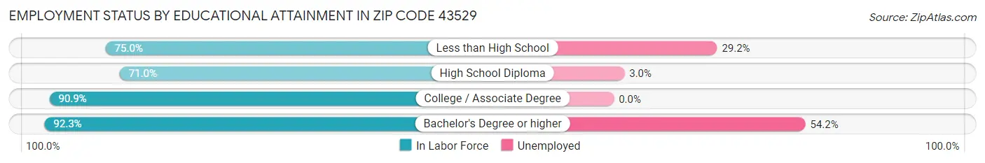 Employment Status by Educational Attainment in Zip Code 43529