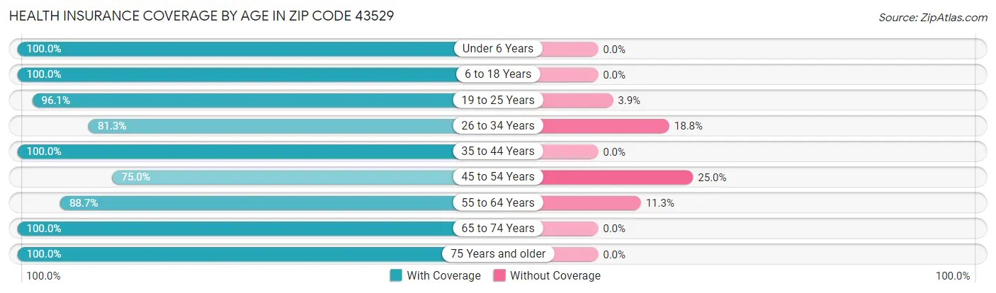 Health Insurance Coverage by Age in Zip Code 43529