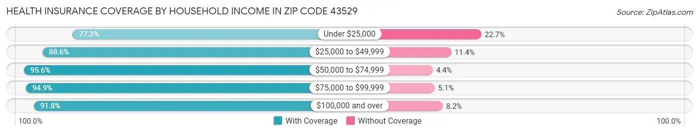 Health Insurance Coverage by Household Income in Zip Code 43529