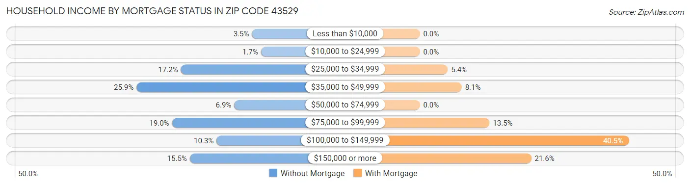 Household Income by Mortgage Status in Zip Code 43529
