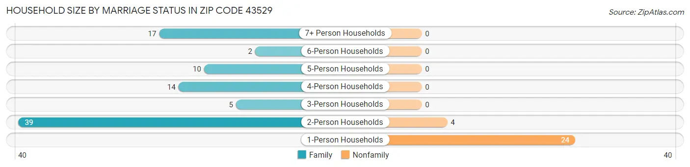 Household Size by Marriage Status in Zip Code 43529