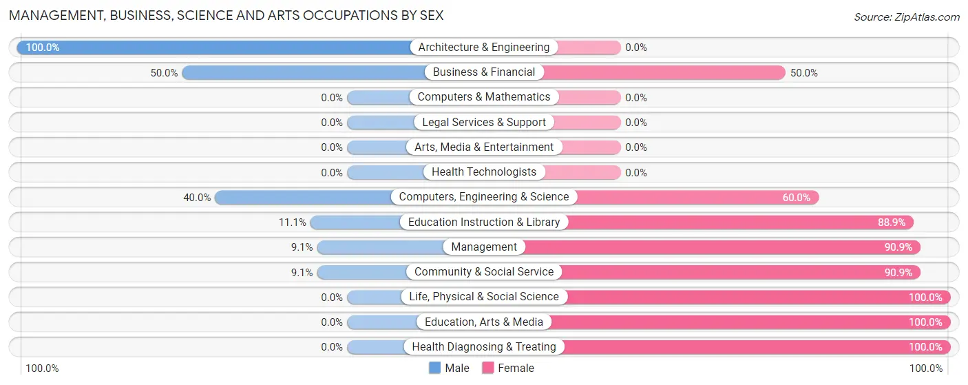 Management, Business, Science and Arts Occupations by Sex in Zip Code 43529