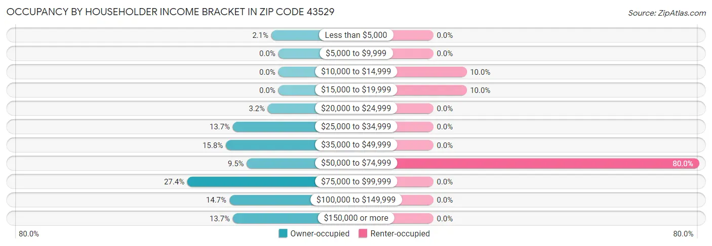 Occupancy by Householder Income Bracket in Zip Code 43529