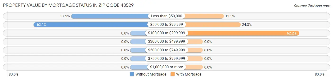 Property Value by Mortgage Status in Zip Code 43529