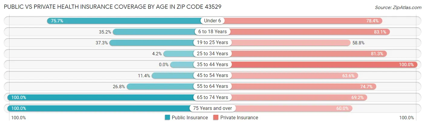 Public vs Private Health Insurance Coverage by Age in Zip Code 43529