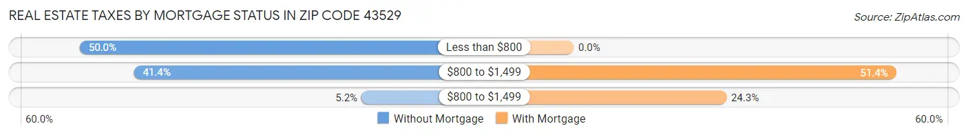 Real Estate Taxes by Mortgage Status in Zip Code 43529
