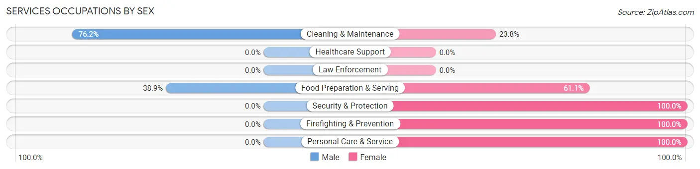 Services Occupations by Sex in Zip Code 43529