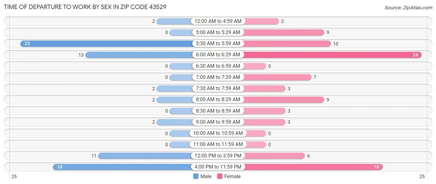 Time of Departure to Work by Sex in Zip Code 43529