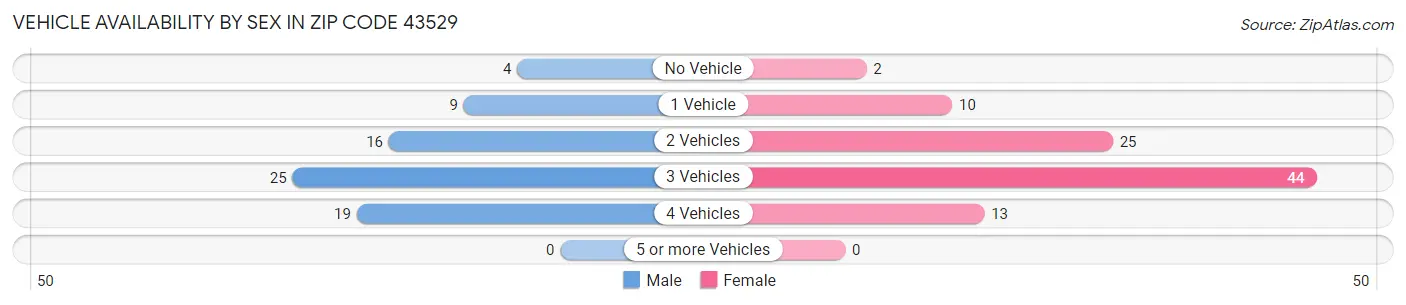 Vehicle Availability by Sex in Zip Code 43529
