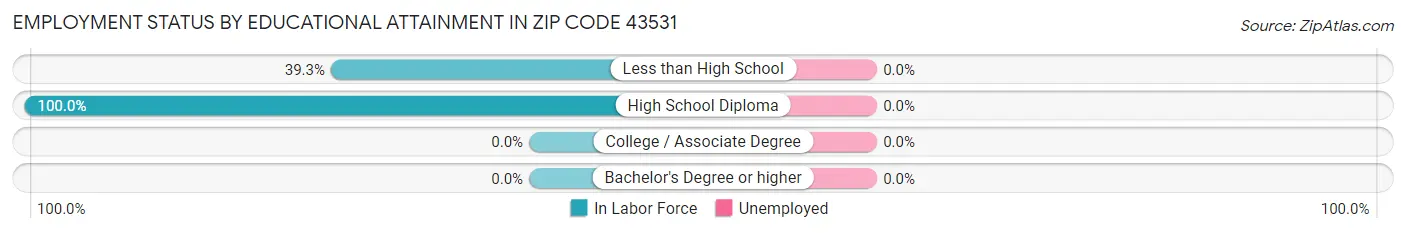 Employment Status by Educational Attainment in Zip Code 43531