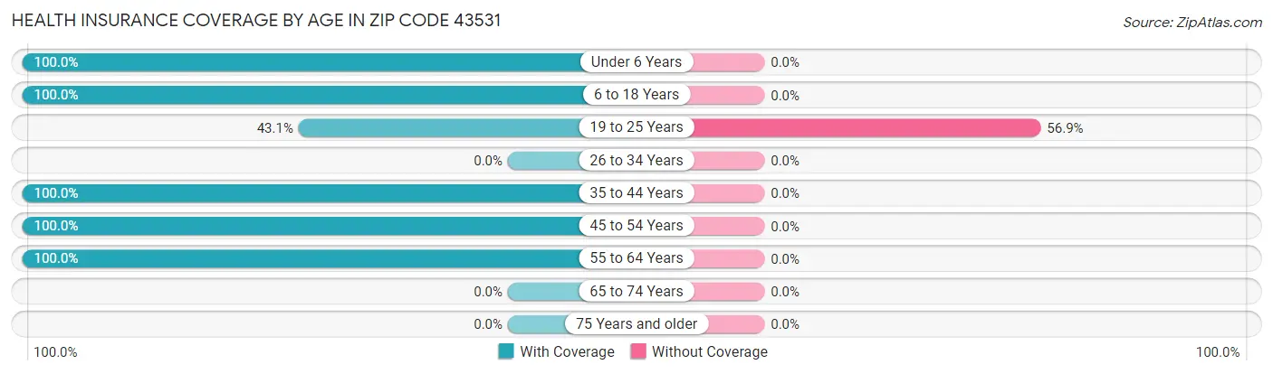 Health Insurance Coverage by Age in Zip Code 43531