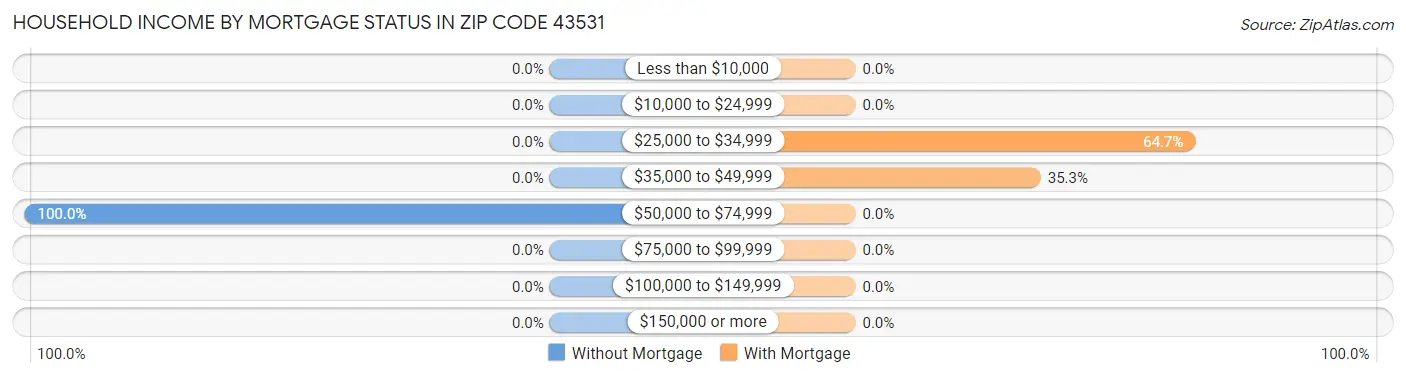 Household Income by Mortgage Status in Zip Code 43531
