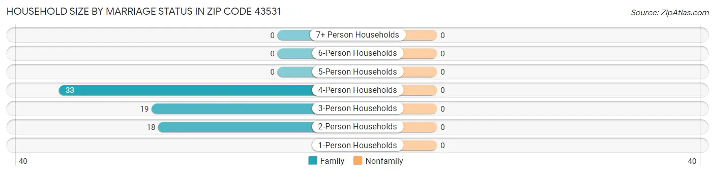 Household Size by Marriage Status in Zip Code 43531
