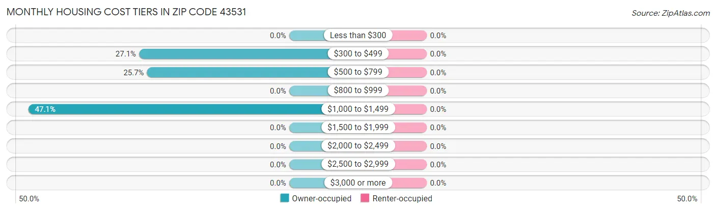Monthly Housing Cost Tiers in Zip Code 43531