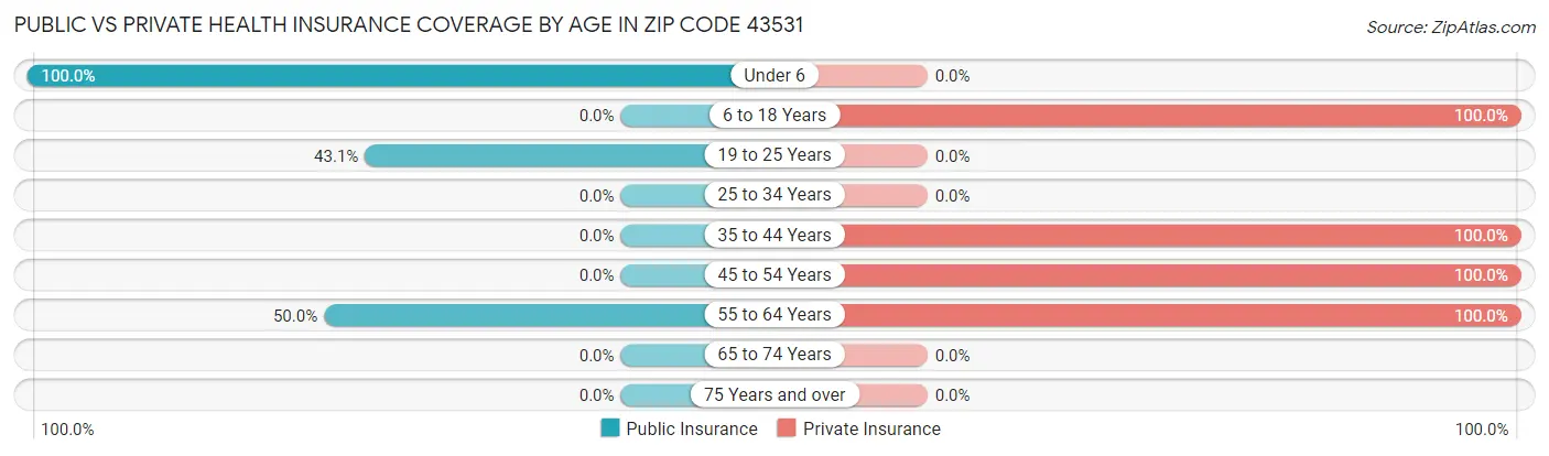 Public vs Private Health Insurance Coverage by Age in Zip Code 43531