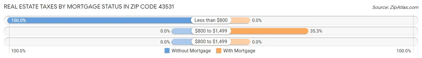 Real Estate Taxes by Mortgage Status in Zip Code 43531