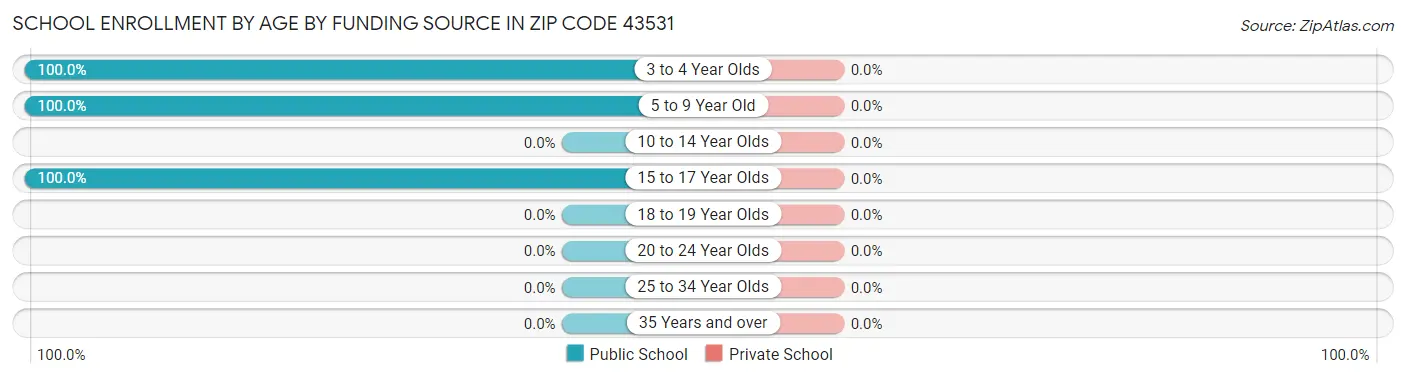 School Enrollment by Age by Funding Source in Zip Code 43531