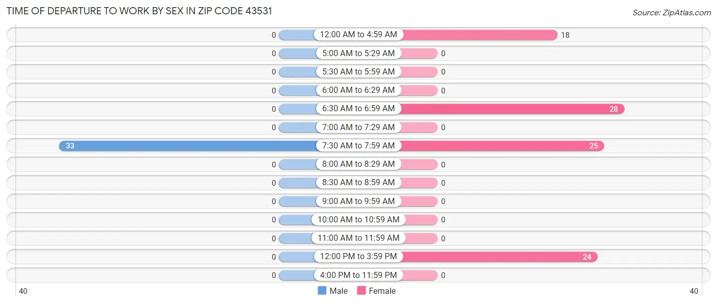 Time of Departure to Work by Sex in Zip Code 43531
