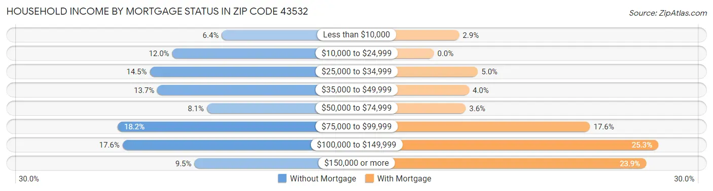 Household Income by Mortgage Status in Zip Code 43532