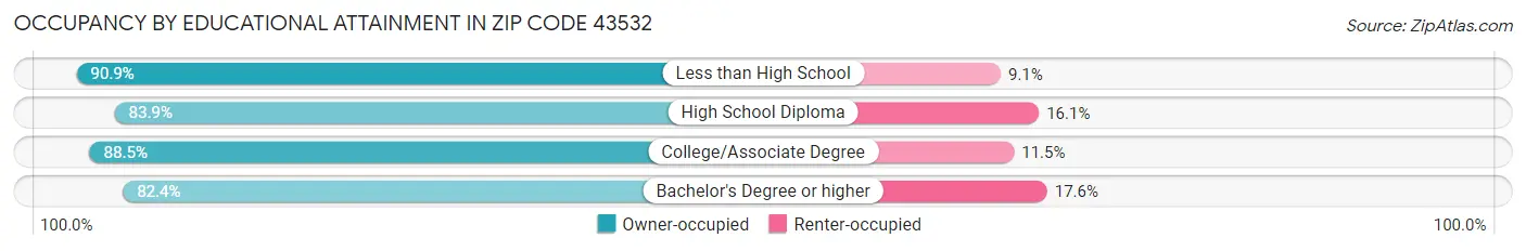 Occupancy by Educational Attainment in Zip Code 43532