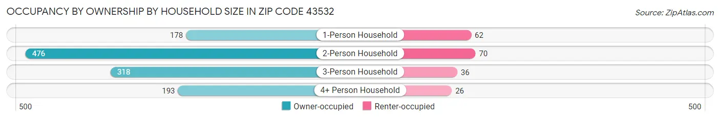 Occupancy by Ownership by Household Size in Zip Code 43532