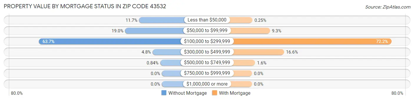 Property Value by Mortgage Status in Zip Code 43532