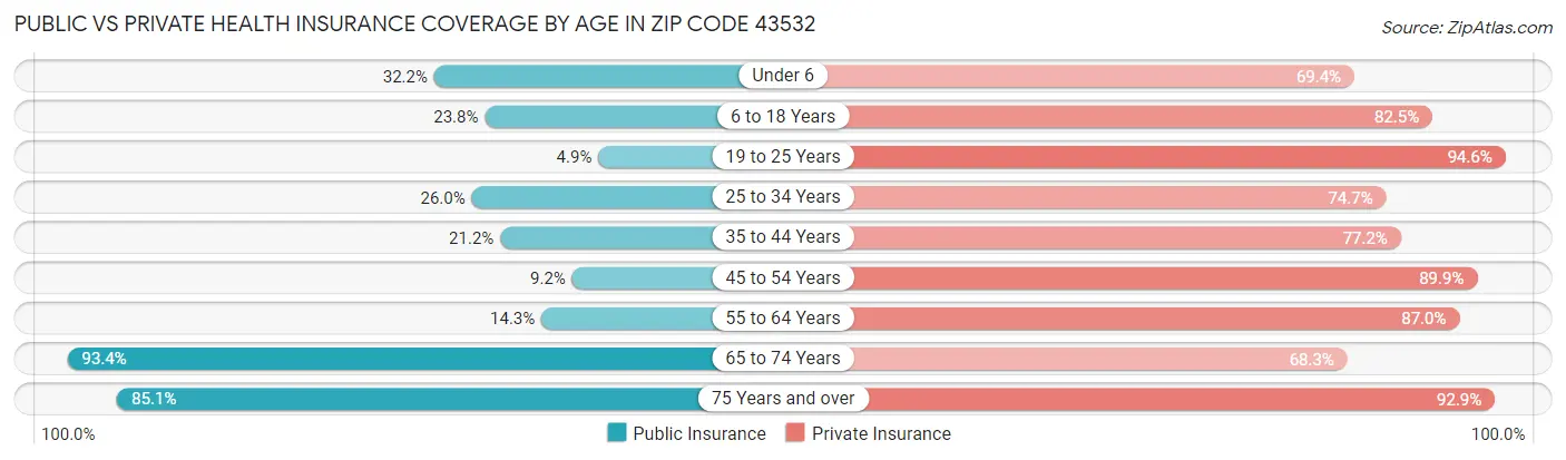 Public vs Private Health Insurance Coverage by Age in Zip Code 43532