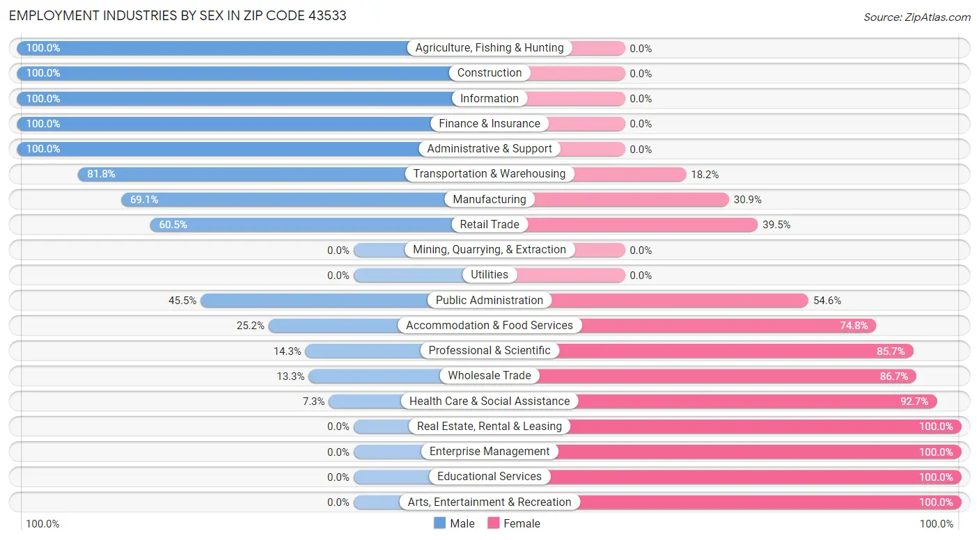 Employment Industries by Sex in Zip Code 43533