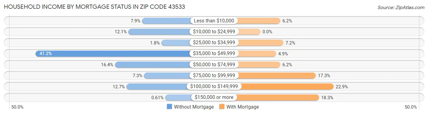 Household Income by Mortgage Status in Zip Code 43533