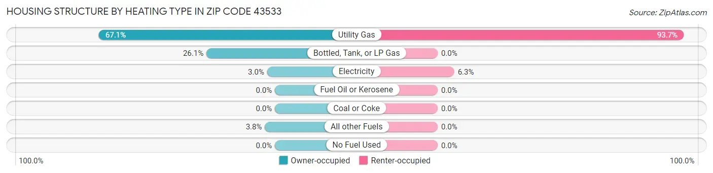 Housing Structure by Heating Type in Zip Code 43533