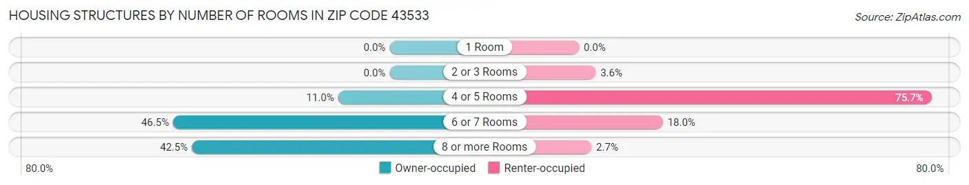 Housing Structures by Number of Rooms in Zip Code 43533