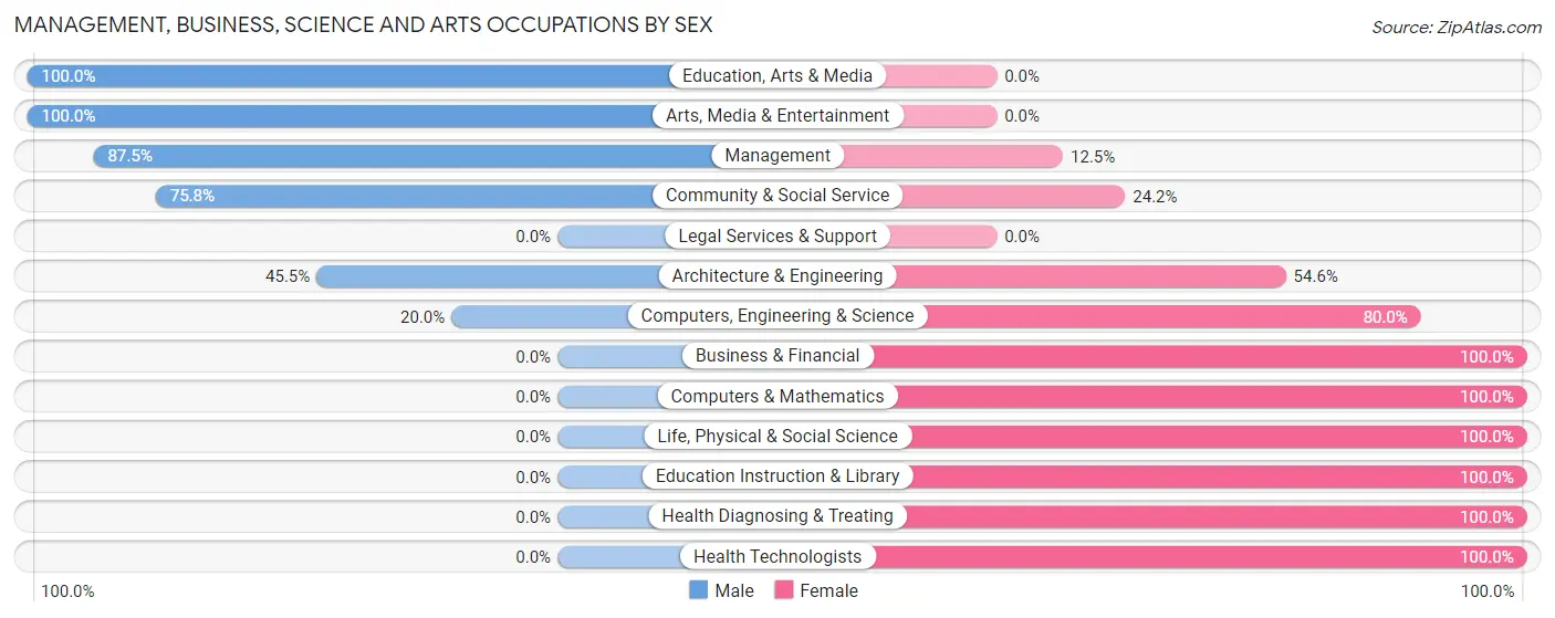 Management, Business, Science and Arts Occupations by Sex in Zip Code 43533